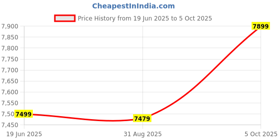 amazon.in generic Quantum Resonance Magnetic Health Analyzer, 21st Generation, Digital Diagnostic Tool with Finger Sensor, 52 Health Reports generic Price History Graph from 19 Jun 2025 to 5 Oct 2025