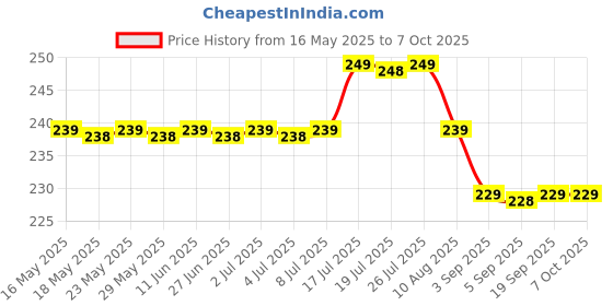 amazon.in generic Queenstock Nouveau Fevicryl Mould It Clay Set for Modelling and Sculpting, Air Dry Clay for Art and Craft, Gift for Artists, Students, Children (Set of 4) Each/1 Packet Contain 50 g of Mouldit Clay generic Price History Graph from 16 May 2025 to 7 Oct 2025