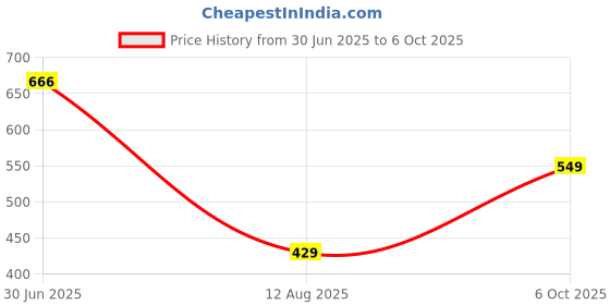 amazon.in generic QUICK CLICK BLUE CONVEYOR BELT FOR CONTINUOUS BAND SEALER MACHINE, PVC ENDLESS BLUE CONVEYOR BELT, SIZE 1530 * 135 * 1.5MM (PACK OF 1 PCS) generic Price History Graph from 30 Jun 2025 to 6 Oct 2025