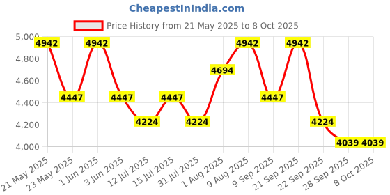 amazon.in generic QUIK-CKECK PLUS HEMOGLOBIN METER WITH 60 STRIPS generic Price History Graph from 21 May 2025 to 8 Oct 2025