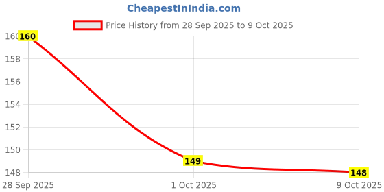 amazon.in generic R. D. Traders Small Containers Plastic Clear Boxes with Lock lid 10 ml (Pack of 24)(Size =4cmx5cm), Round, Transparent generic Price History Graph from 28 Sep 2025 to 9 Oct 2025