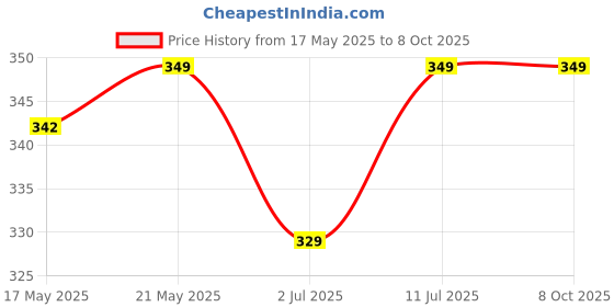 amazon.in generic R1S Bluetooth Selfie Sticks with Remote and Selfie Light, 3-in-1 Multifunctional Selfie Stick Tripod Stand Compatible with All Phones generic Price History Graph from 17 May 2025 to 8 Oct 2025