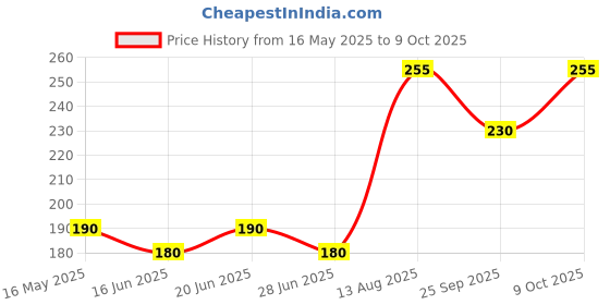amazon.in generic Radiance High Intensity Water Proof Conspicuity Warning Reflective Radium Conspicuity Tape Sticker 2 Inch X 5 Meter White generic Price History Graph from 16 May 2025 to 9 Oct 2025