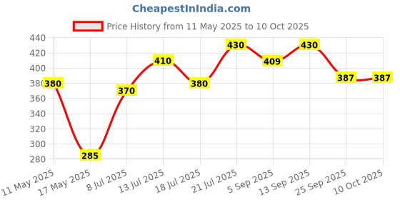 amazon.in generic Radiance High Intensity Water Proof Conspicuity Warning Reflective Radium Tape Sticker 2 Inch X 10 Meter Red generic Price History Graph from 11 May 2025 to 10 Oct 2025