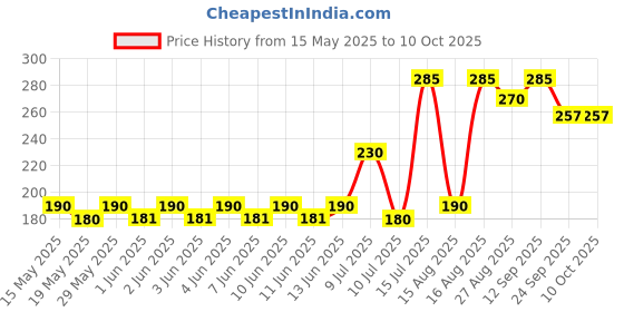 amazon.in generic Radiance High Intensity Water Proof Conspicuity Warning Reflective Radium Tape Sticker 2 Inch X 5 Meter Red generic Price History Graph from 15 May 2025 to 10 Oct 2025