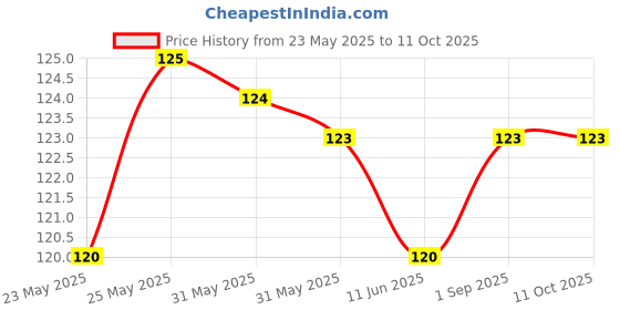 amazon.in generic RAHUL Terracotta Terracotta Clay for Modelling, Sculpting & Pottery, Eco- Friendly Filtered & Cleaned Natural Clay for Artwork, Sadiron Clay/Kaliman Mud (500g) generic Price History Graph from 23 May 2025 to 11 Oct 2025