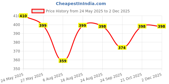 amazon.in generic Raisa Cute Diaper Caddy Bag Baby Products For Smart Mothers Baby Diaper Caddy Organizers Baby Wipes Felt Storage, Nursery, Foldable And Portable (Grey), Black generic Price History Graph from 24 May 2025 to 2 Dec 2025
