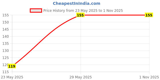 amazon.in generic Rajnigandha silver pearls elaichi SMALL POCKET CAN |2.8 gm each| PACK OF 6| generic Price History Graph from 23 May 2025 to 31 Oct 2025