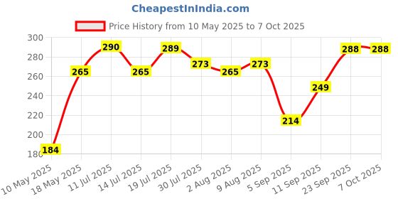 amazon.in generic Rajvaidya Shital Prasad & Sons Hempushpa Thick Liquid Syrup, 170 Ml generic Price History Graph from 10 May 2025 to 7 Oct 2025