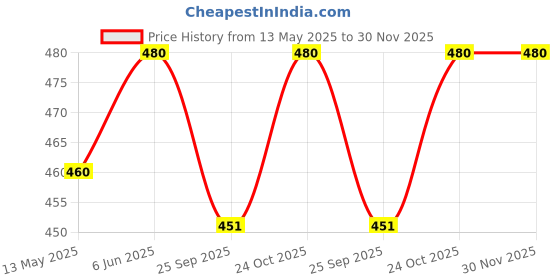 amazon.in generic Ramayana Finger Puppets for Kids | Ramayana Story generic Price History Graph from 13 May 2025 to 30 Nov 2025