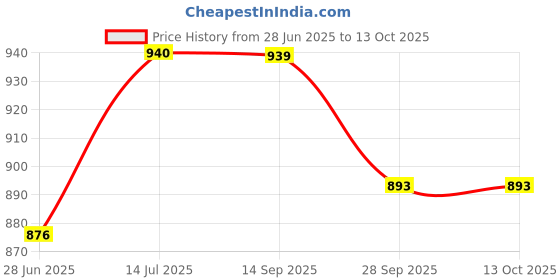 amazon.in generic Ramkripa Art Chowk Purna Designed Wooden Chowki/Patla | Wooden patla for puja -12" (Length) x 8"(Width) x 2.5" (Height) Inch generic Price History Graph from 28 Jun 2025 to 13 Oct 2025