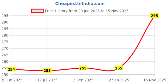 amazon.in generic Rashi Plastic Square Multi Purpose/Trendy Shopping/Storage Basket, Handles Plus Lid|Size 7 X 8 X 6Cm|Small/Mini Basket generic Price History Graph from 20 Jun 2025 to 15 Nov 2025