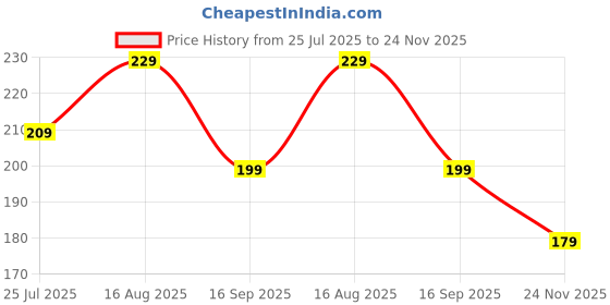 amazon.in generic Ratbuster Ultimate Protection Spray, Natural Pest Control, 60 ml, Pack of 2 generic Price History Graph from 25 Jul 2025 to 24 Nov 2025