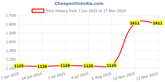 amazon.in generic Receptacle Protector 118 Type Wall Switch Cover (Clear) generic Price History Graph from 7 Jun 2025 to 15 Nov 2025