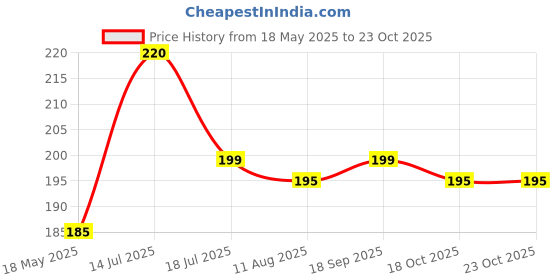 amazon.in generic Reetha & Shikakai Powder 100% Natural Powder | No Chemicals, No Preservatives, No Pesticides | Promotes Hair Growth| Hair Mask | Strenghtens Hair | For silky smooth hair (200gm) generic Price History Graph from 18 May 2025 to 22 Oct 2025