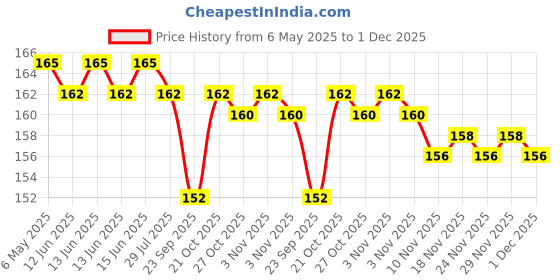 amazon.in generic Relia Shield Good Luck Jade Plant with Beautiful Pot - Air Purifier Plant generic Price History Graph from 6 May 2025 to 1 Dec 2025