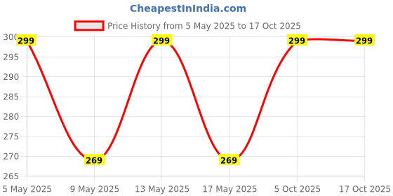 amazon.in generic Relive Store Wind Chime for Home,Balcony,Garden and Galry Badroom with Good Sound Quality The Positive Energy 4 Silver Pipes Good Luck Hight 35 Inch. generic Price History Graph from 5 May 2025 to 16 Oct 2025