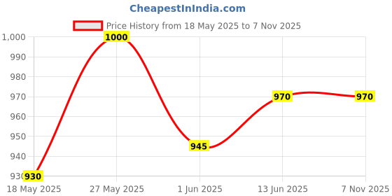 amazon.in generic Reno-cia Hair Revitalizing Shampoo, 150ml generic Price History Graph from 18 May 2025 to 7 Nov 2025