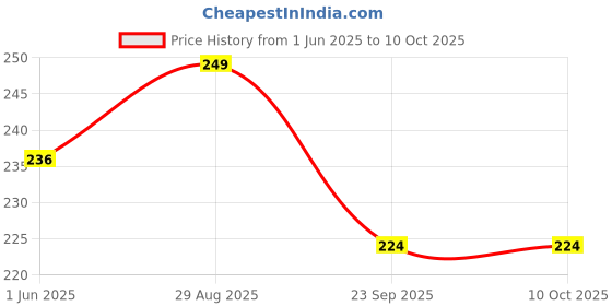 amazon.in generic Repaco Can Brush and can Handle Set, 1 Brush, 1 can Handle | 360° Rotating Long Handle Cleaning Brush generic Price History Graph from 1 Jun 2025 to 9 Oct 2025