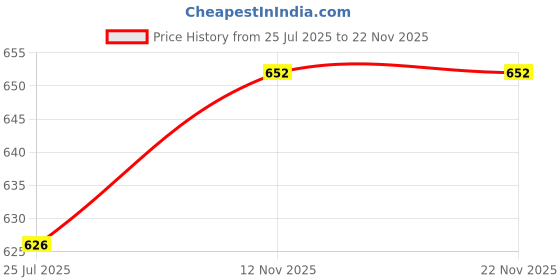 amazon.in Generic Resin Teeth Veneers Comfortable Dentures Tooth Cover Removable Reusable Lower Cover Price History Graph from 25 Jul 2025 to 22 Nov 2025