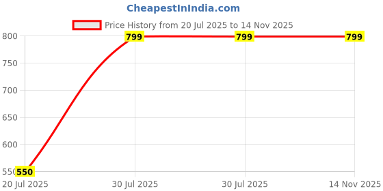 amazon.in generic Reusable Press-on Nails, Almond Shape, Matte Maroon Red, Velvet Finish generic Price History Graph from 20 Jul 2025 to 14 Nov 2025