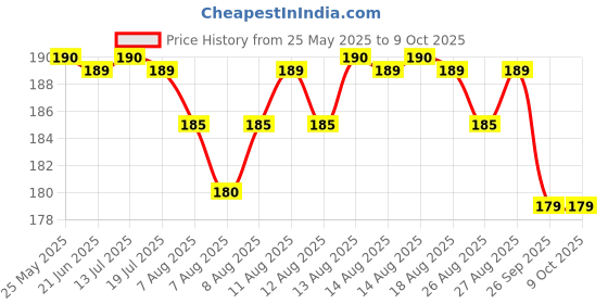 amazon.in generic Reusable Silicone Earplugs, 8 Pairs of Noise Reduction Ear Plugs, Suitable for Sleeping, Swimming, Snoring, Concerts, Airplanes, Travel, Work, Noisy Places generic Price History Graph from 25 May 2025 to 9 Oct 2025