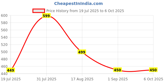 amazon.in generic Revolt RV 400 Discpads Advik compatable brake pads (Advik Front & Rear) generic Price History Graph from 19 Jul 2025 to 6 Oct 2025