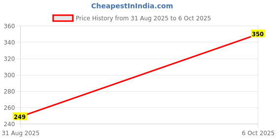 amazon.in generic Revolt RV 400 Discpads Front Advik compatable brake pads (Advik Front) generic Price History Graph from 31 Aug 2025 to 6 Oct 2025