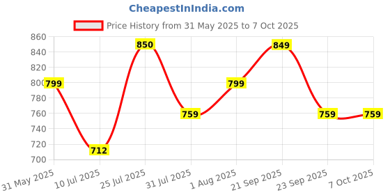 amazon.in generic Revolver Shape Gun Lighter with Silver generic Price History Graph from 31 May 2025 to 6 Oct 2025