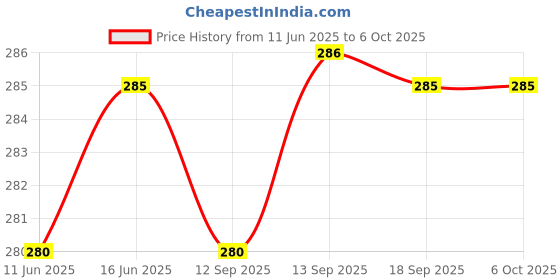amazon.in generic Rex® Testing Solution ETHYL ALCOHOL/ETHANOL (C2H5OH) absolute 99.99% Pure (500 ml Bottle) generic Price History Graph from 11 Jun 2025 to 5 Oct 2025