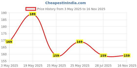 amazon.in generic Rhythm :- Polyester Handlebar Universal Mobile Holder Mount Pouch Bag Waterproof for Activa Jupiter EV Ola-S1 Pleasure Ntroq_All Scooter Scooty Bike Fit 7 inches Phone (Black) generic Price History Graph from 3 May 2025 to 15 Nov 2025