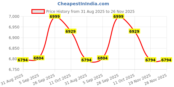 amazon.in Generic Rice Cooker, Truck Rice Cooker Time Saving 180W Easy to Clean Portable 24V for Travel for Trucks for Cars' Price History Graph from 31 Aug 2025 to 26 Nov 2025