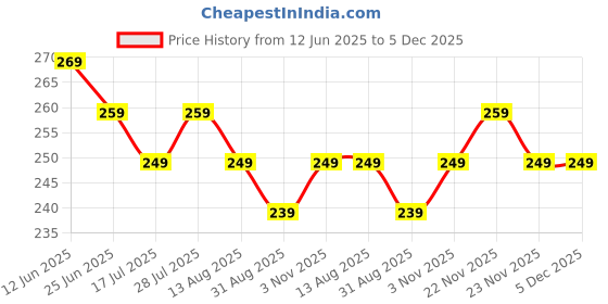 amazon.in generic Riders Cleaning 800 GSM Microfiber Towel for Car Cleaning and Detailing - Dual Sided, Extra Thick Plush Microfiber Cloth - 40cm x 40cm (Pack of 3) generic Price History Graph from 12 Jun 2025 to 5 Dec 2025