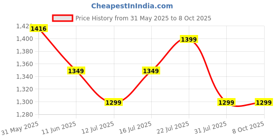 amazon.in generic Riders Combo of 400ml - C1 Chain Clean, C2 Chain Lube with Small Microfiber Cloth 25cm X 25cm and Bike Chain Clean Brush generic Price History Graph from 31 May 2025 to 7 Oct 2025