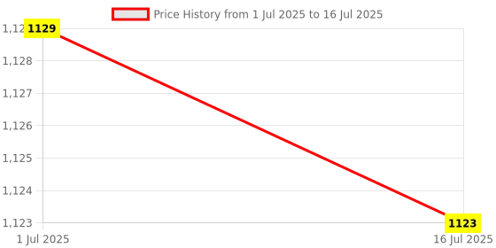 amazon.in Generic RJ45 Cable Extender, Small Size Lightweight Easy to Connect Ethernet LAN Better Connection for Home' Price History Graph from 1 Jul 2025 to 16 Jul 2025