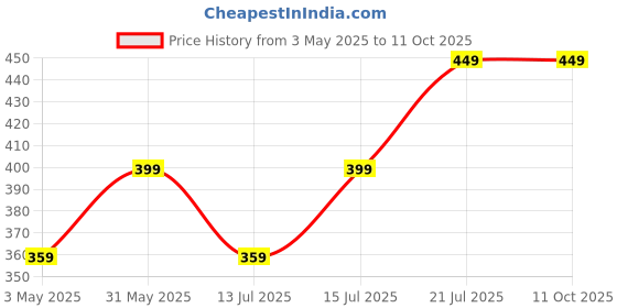 amazon.in generic RK Plastic Brick Mould 10"x5"x3" – (Pack of 2)| for Cement, Concrete, Interlocking & Paver Blocks | Reusable generic Price History Graph from 3 May 2025 to 11 Oct 2025
