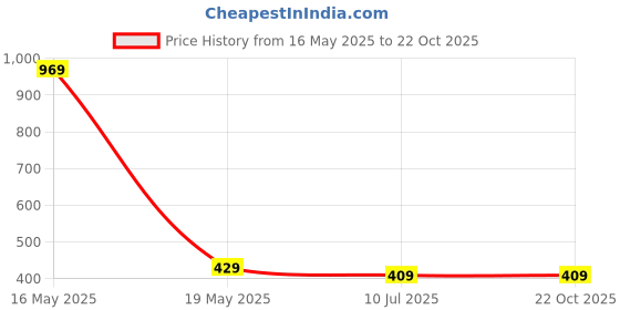 amazon.in generic RKR Popular Willow Cricket Bat for All Tennis Balls and 10-12 Years Kids(Natural, 5 Size), Wood. generic Price History Graph from 16 May 2025 to 21 Oct 2025