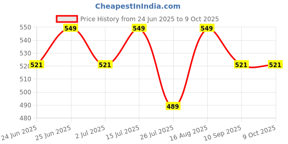 amazon.in generic Rlb Choice- Detox Loose Leaves Green Tea- Your Path To Wellness, Purity In Every Sip, Better Digestion, Boost Immunity, Skin Glow,200 Grams generic Price History Graph from 24 Jun 2025 to 8 Oct 2025