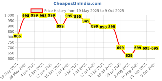 amazon.in generic Rock Light Battery Charger for AA, AAA, and 9V Ni-CD/Ni-MH Rechargeable Batteries with Automatic Charging, LED Indicator, and Safety Protection generic Price History Graph from 19 May 2025 to 9 Oct 2025