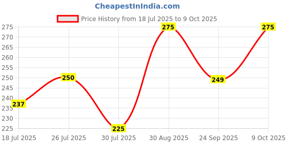 amazon.in generic Round Cotton Crochet Table Cover, 60 cm Diameter, White generic Price History Graph from 18 Jul 2025 to 9 Oct 2025
