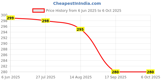 amazon.in Generic Round Shape Catcher Lock with Spring Inside 1 inch - Gym Lock Price History Graph from 6 Jun 2025 to 5 Oct 2025