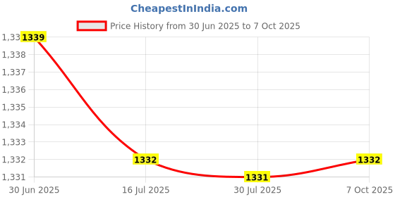 amazon.in Generic Round Standoffs, Aluminum Alloy Standoff Anodized 10Pcs M4x0.7mm Standard Size for Supporting Workpiece for Bearing Shaft(Length 50mm)' Price History Graph from 30 Jun 2025 to 7 Oct 2025