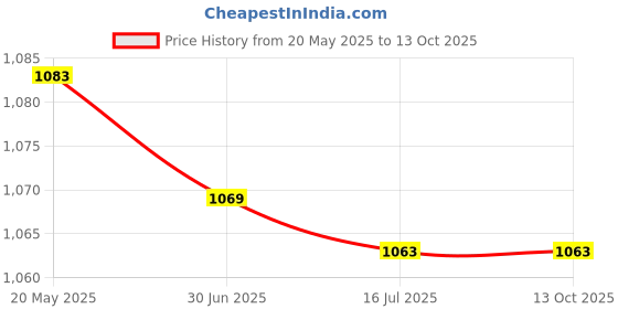 amazon.in Generic Round Standoffs, Aluminum Alloy Standoff Anodized 10Pcs M4x0.7mm Standard Size for Supporting Workpiece for Bearing Shaft(Length 54mm)' Price History Graph from 20 May 2025 to 13 Oct 2025