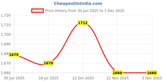 amazon.in Generic Round Standoffs, Aluminum Alloy Standoff Anodized 10Pcs M4x0.7mm Standard Size for Supporting Workpiece for Bearing Shaft(Length 56mm)' Price History Graph from 30 Jun 2025 to 2 Dec 2025