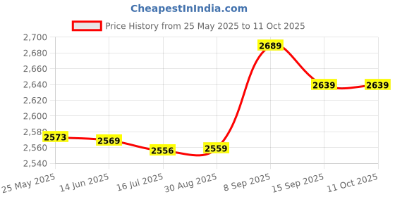 amazon.in Generic Round Standoffs, High Hardness M4x0.7mm Aluminum Alloy Standoff 10Pcs Durable Seamless 6mm Outer Dia for Workpiece Connecting for Structure Supporting(Length 10mm) | Price History Graph from 25 May 2025 to 11 Oct 2025