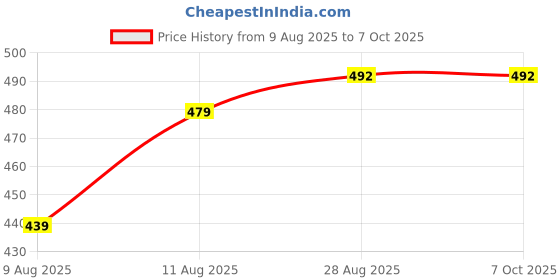 amazon.in Generic Round Woven Roti Basket with Cover, Traditional Chapati Storage Container, Brown Price History Graph from 9 Aug 2025 to 7 Oct 2025