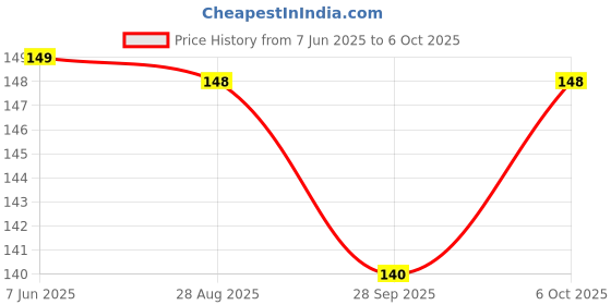 amazon.in generic Royal Global Mouldit Clay (490 gm) for Art and Craft, Air Dry, Lippan Art, Modeling, Molding - Clay Moulds generic Price History Graph from 7 Jun 2025 to 6 Oct 2025