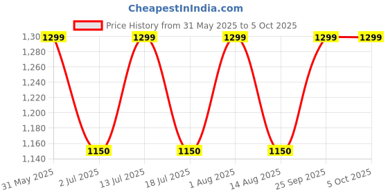 amazon.in generic RPi Pico W with Header RPi Pico W WiFi with Pre-soldered Headers generic Price History Graph from 31 May 2025 to 5 Oct 2025