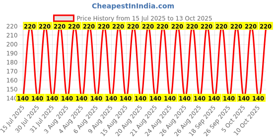 amazon.in generic RTV M-Seal Clear RTV Silicon Sealant (85 gm) generic Price History Graph from 15 Jul 2025 to 10 Oct 2025