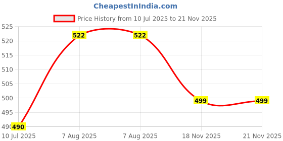 amazon.in generic Rubak Portable USB Rechargeable Mini Juicer Blender | 380 ML | Mini Portable Blender for Fruits and Shakes generic Price History Graph from 10 Jul 2025 to 21 Nov 2025